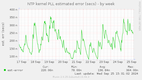 NTP kernel PLL estimated error (secs)