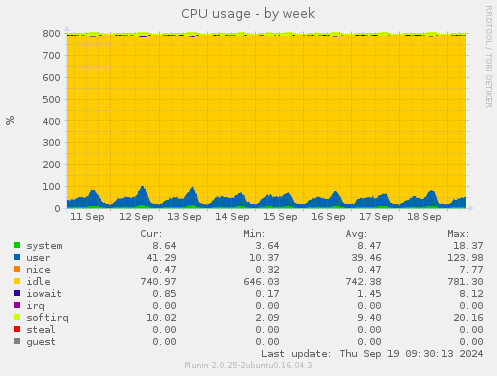 CPU usage