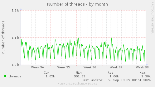 monthly graph