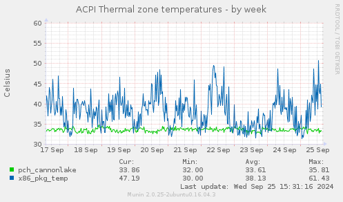 ACPI Thermal zone temperatures