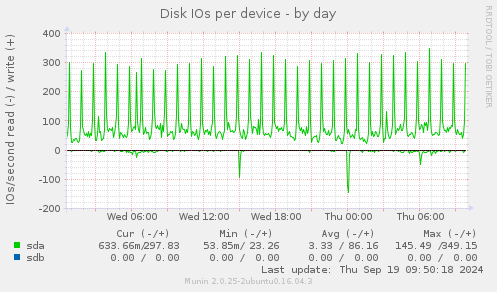 Disk IOs per device