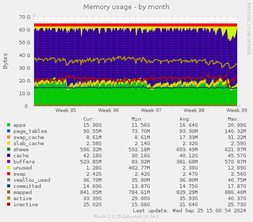 Memory usage