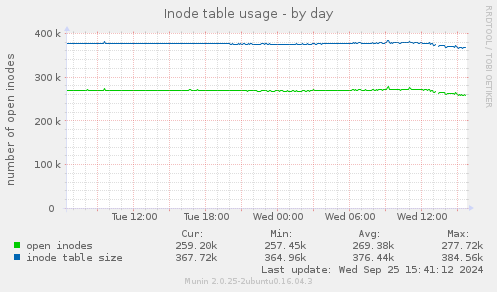 Inode table usage