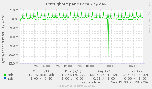 Throughput per device