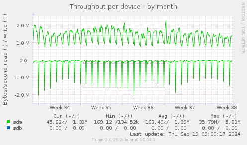 Throughput per device