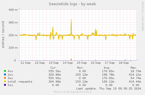 weekly graph