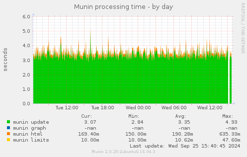 Munin processing time