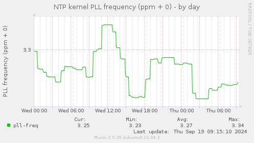 NTP kernel PLL frequency (ppm + 0)