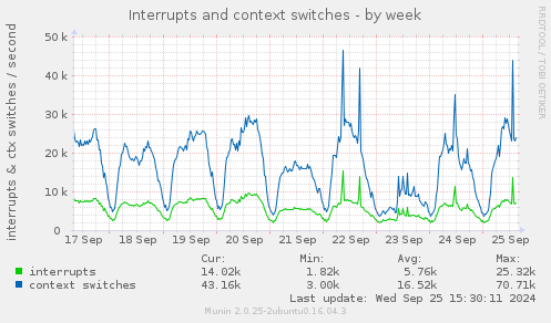 Interrupts and context switches