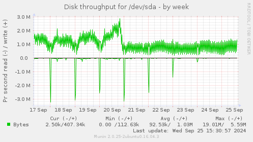 Disk throughput for /dev/sda