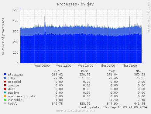 Processes