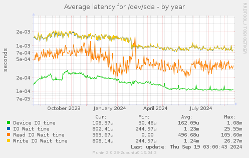 Average latency for /dev/sda