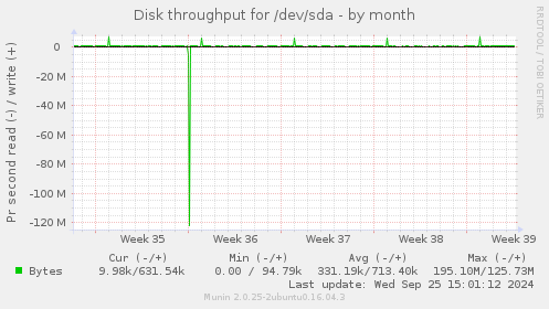 Disk throughput for /dev/sda