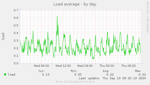 Load average