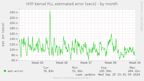 NTP kernel PLL estimated error (secs)