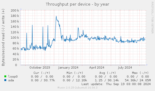 Throughput per device