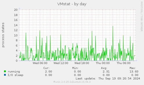 VMstat