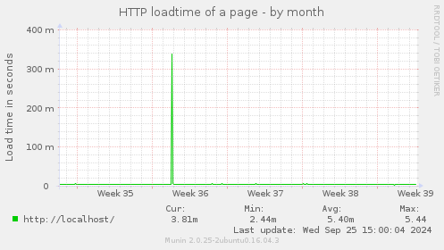 HTTP loadtime of a page