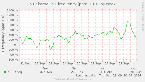 NTP kernel PLL frequency (ppm + 0)