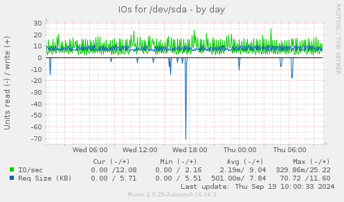 IOs for /dev/sda