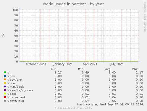 Inode usage in percent