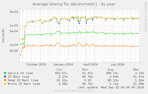 Average latency for /dev/nvme0n1