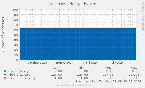 Processes priority