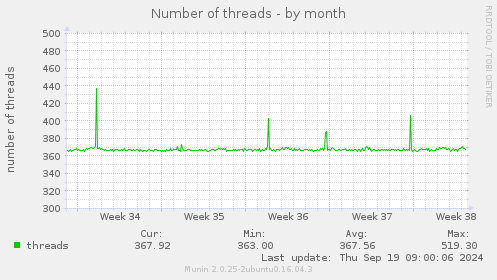 Number of threads