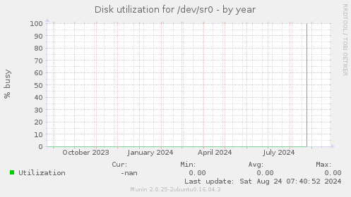 Disk utilization for /dev/sr0