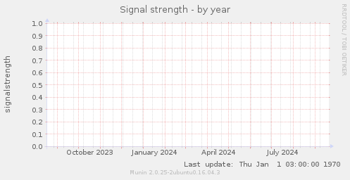 Signal strength