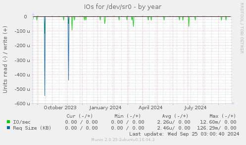 IOs for /dev/sr0