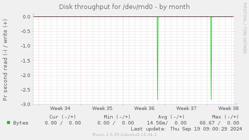 Disk throughput for /dev/md0