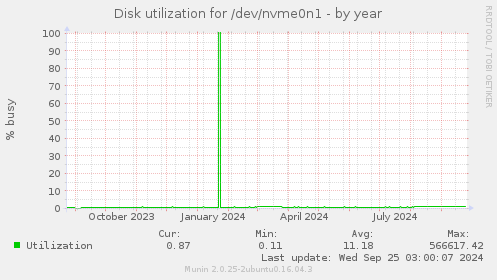 Disk utilization for /dev/nvme0n1