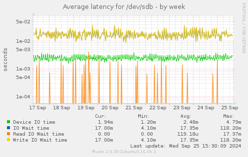 Average latency for /dev/sdb