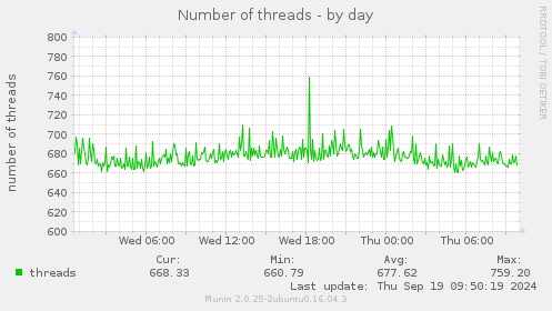 Number of threads