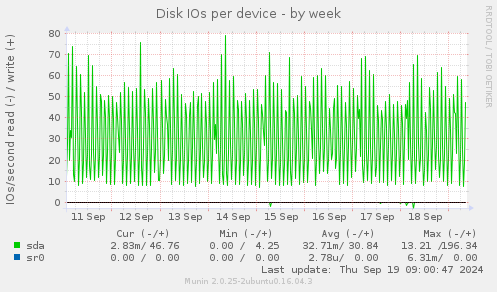 Disk IOs per device