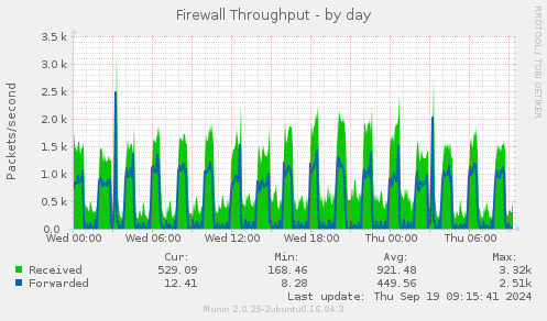 Firewall Throughput