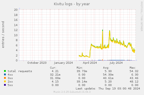 Kivitu logs