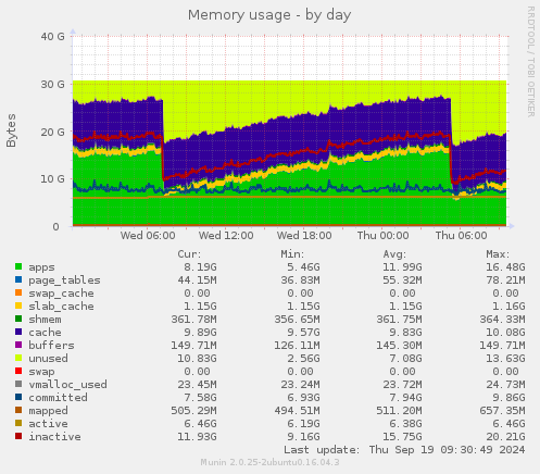 Memory usage