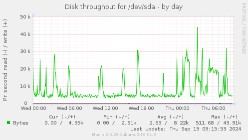 Disk throughput for /dev/sda