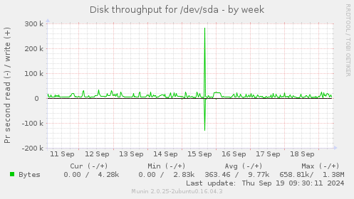 Disk throughput for /dev/sda