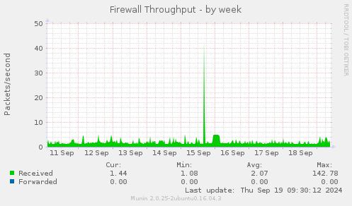 Firewall Throughput