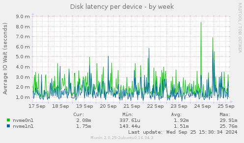 Disk latency per device