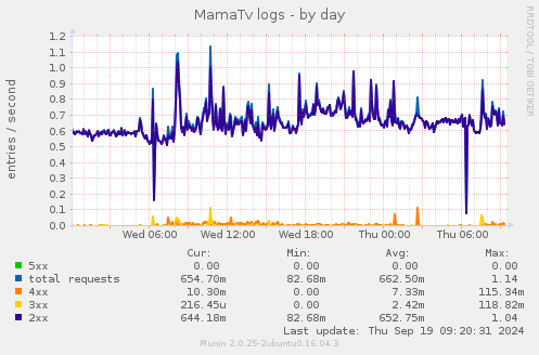 MamaTv logs