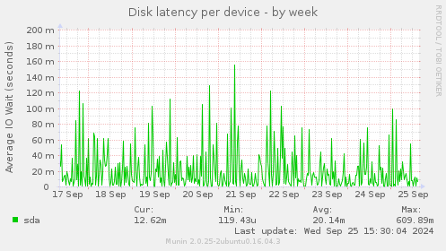 Disk latency per device