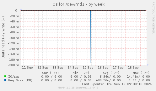 IOs for /dev/md1