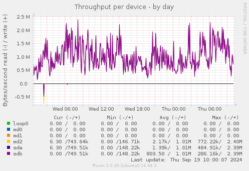 Throughput per device