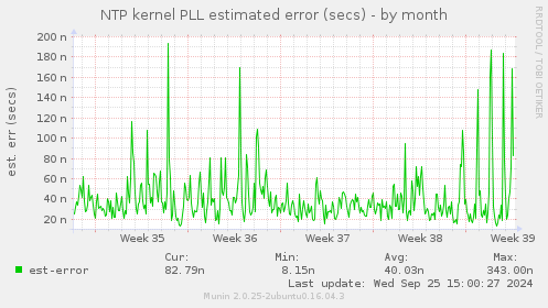 NTP kernel PLL estimated error (secs)