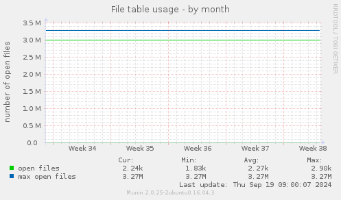 File table usage