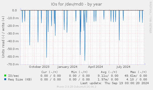 IOs for /dev/md0